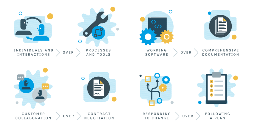 An infographic showing the values of the Agile Manifesto